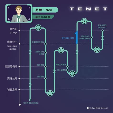 天能解說|《天能》時間軸解析, 一次搞懂命定悖論＆時間鉗形攻。